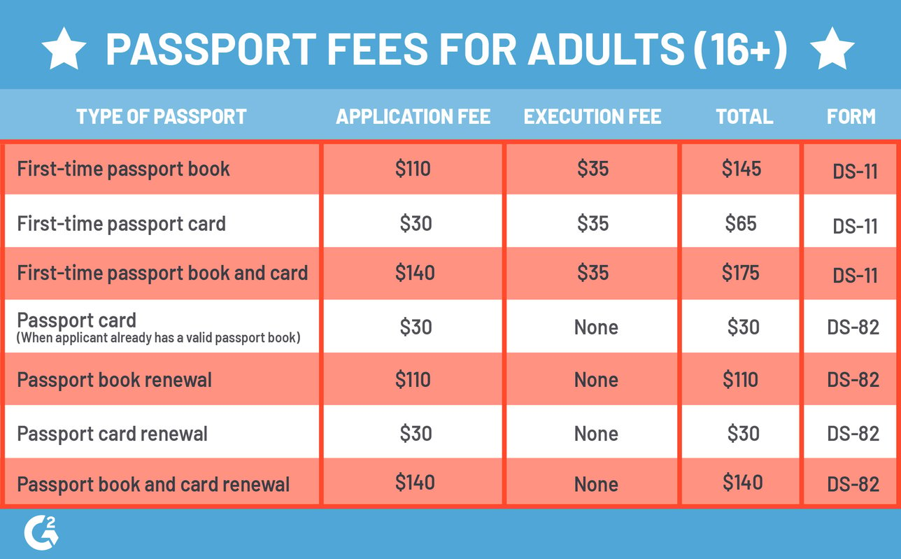 How Much Does a Passport Cost in 2020?